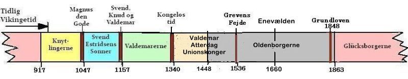Kongeslgter eller dynastier gennem Danmarks historie