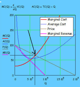 The increasing marginal cost curve intersects the declining demand curve