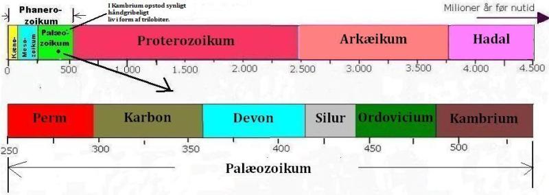 De geologiske perioder i Palozoikum