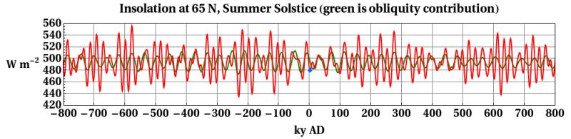 Insolation p 65 grader nordlig bredde i juni i fortid og fremtid