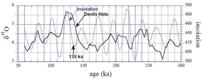 Temperaturer fra Devils Hole sammenlignet med Milankovitch insolation