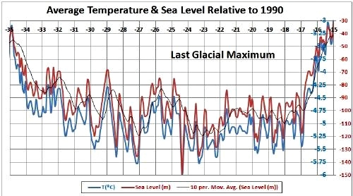 Gennemsnitlig temperatur og havniveau gennem 35.000 r relateret til 1990 niveau