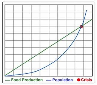 Graphic illustration of Malthus' theory