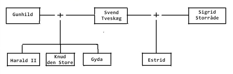 Svend Tveskæg, hans hustruer og børn
