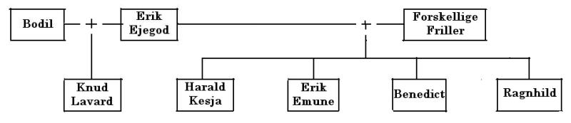 Erik Ejegod's wife, mistresses and children