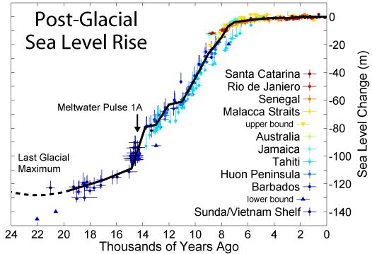 Increased surface levels in the oceans after the last glaciation