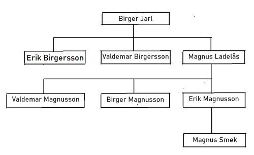 Simplified family tree for the Swedish kings after Birger Jarl