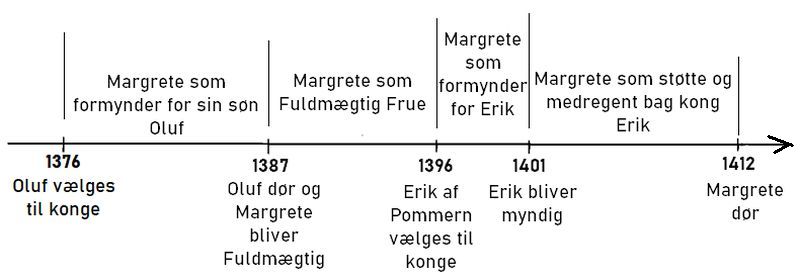 Tidslinie, som viser de forskellige perioder i Margrete 2's regeringstid