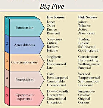 Big Five model of Personality 