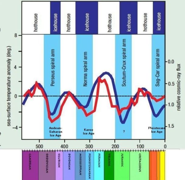 Cosmic radiation and 
temperature through Phanerozoic