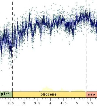 The relative frequency of the heavy oxygen isotope O-18 from Pliocene