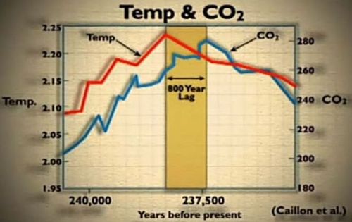 CO2 800 years 
behind