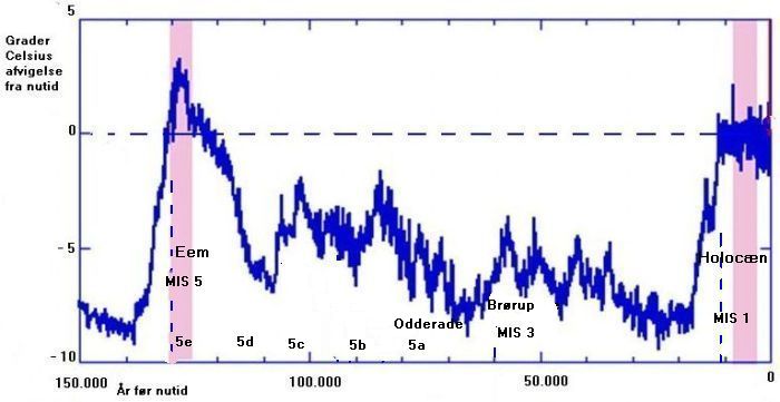 The last 150,000 
years temperature derived from analysis of ice cores