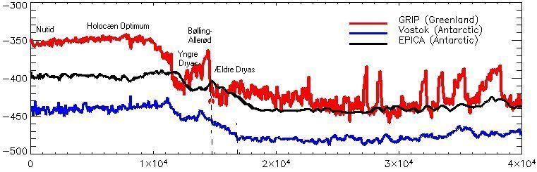 Oxygen isotope ratio through 40,000 years in ice cores from Greenland and Antarctica