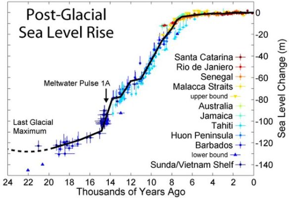 Variation of Sea surface level in late Pleistocene and Holocene
