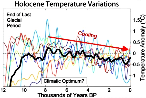 The temperature in the Holocene