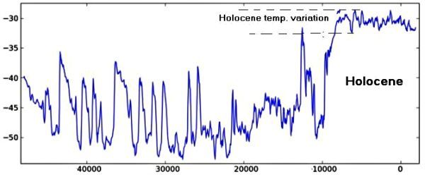 Temperatur-variationer i Holocæn og den forudgående Weichel istid