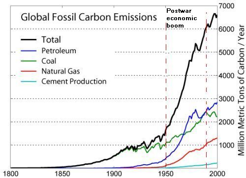 Emission of CO2 
from fossil sources