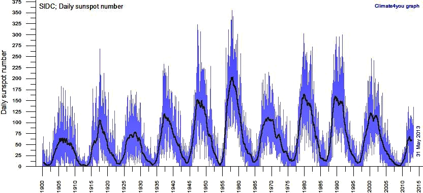Dagligt antal af solpletter siden år 1900
