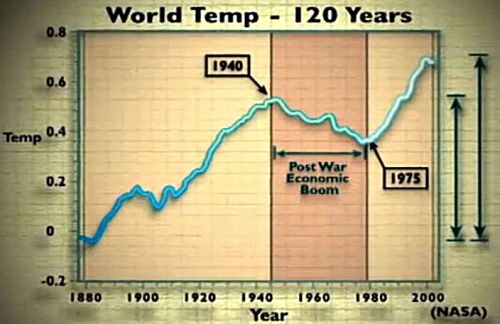 The temperature of the Earth since 1880