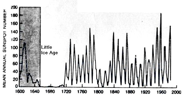 Frequency of 
sunspots since 1600