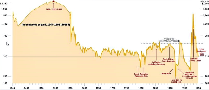 Guld pris 1344-1998