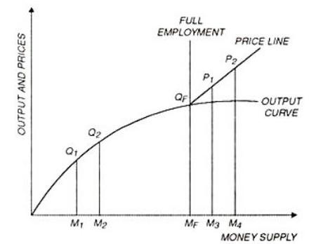 Keynes' version of the quantity theory of money.