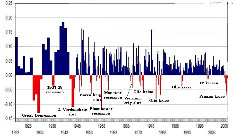 Økonomiske kriser siden 1923