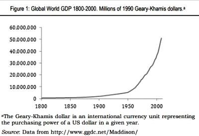 Global World GDP from 1800
