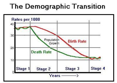 Den demografiske transitions-model
