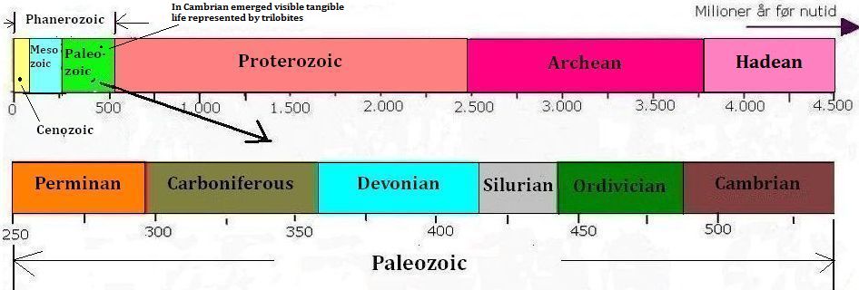 The geological periods of the Paleozoic