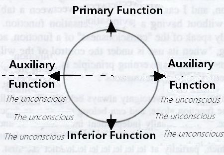 Jung's functions