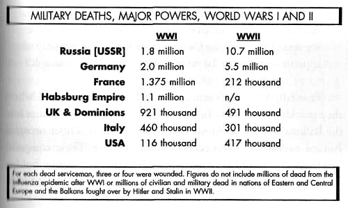 Military losses in the First and Second World War.